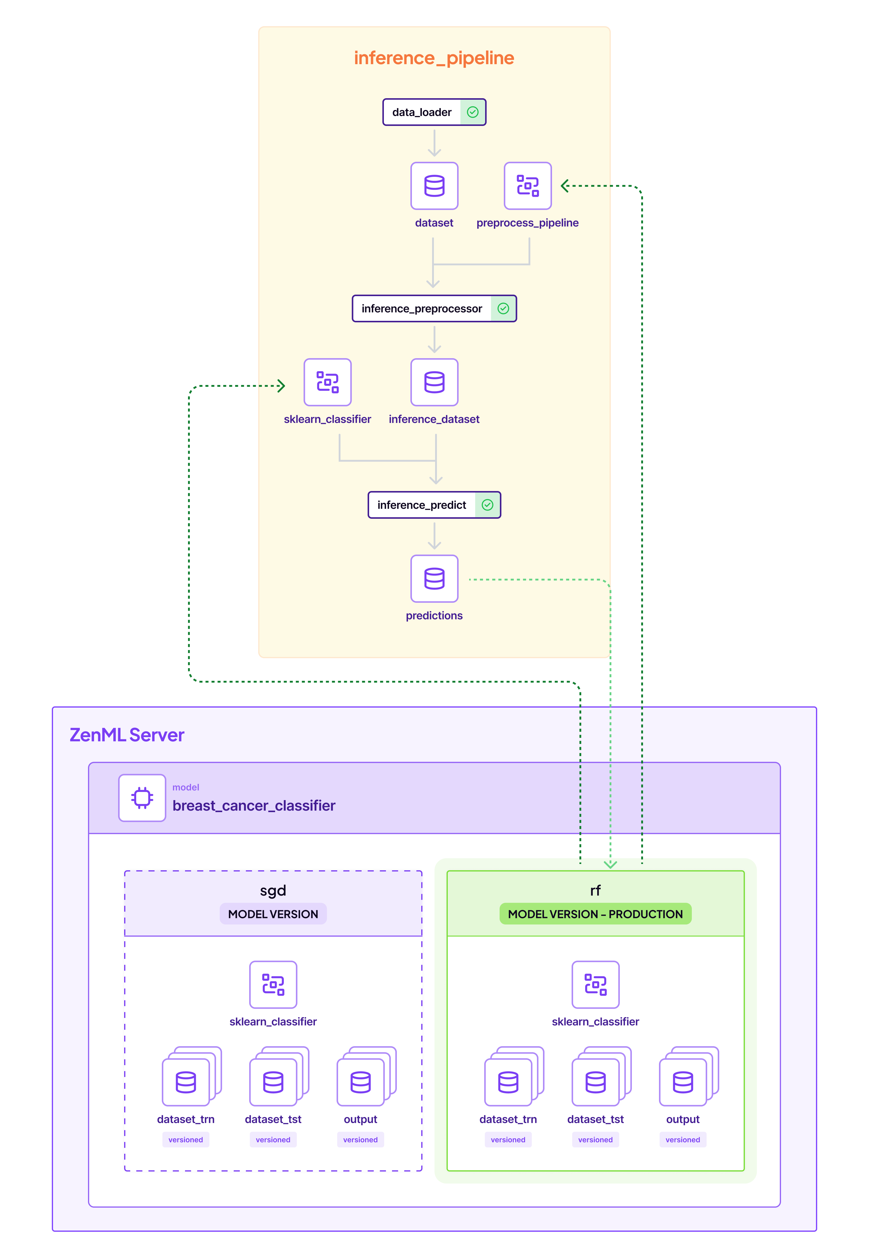 Inference pipeline