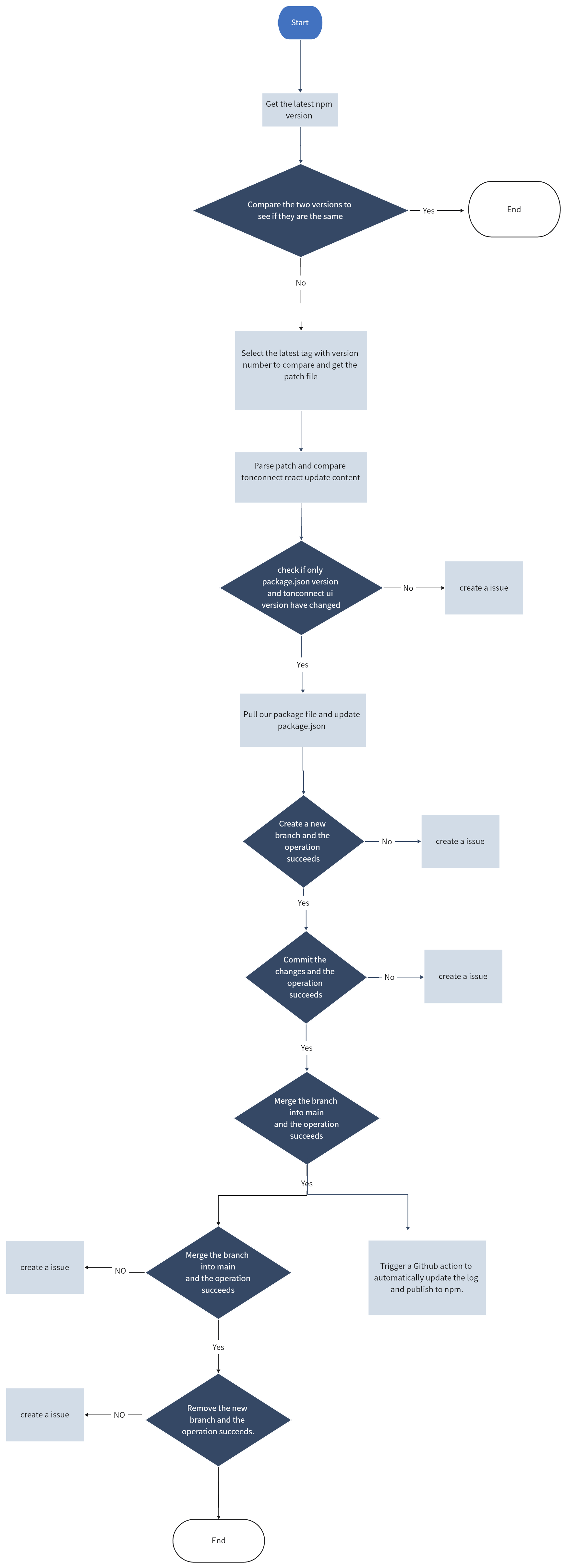 Official_Sync_Process_Flowchart_image