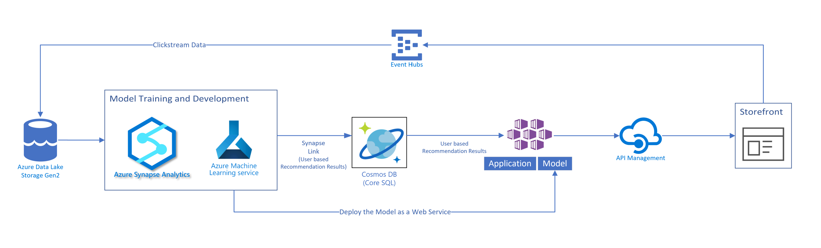 Microservices Architecture