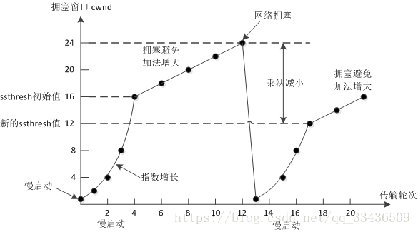 拥塞控制