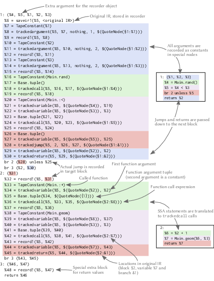 Annotated transformed code of geom