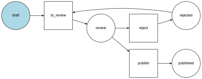 /_images/components/workflow/blogpost.png