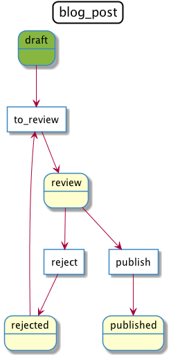 /_images/components/workflow/blogpost_puml.png