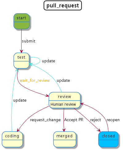 /_images/components/workflow/pull_request_puml_styled.png