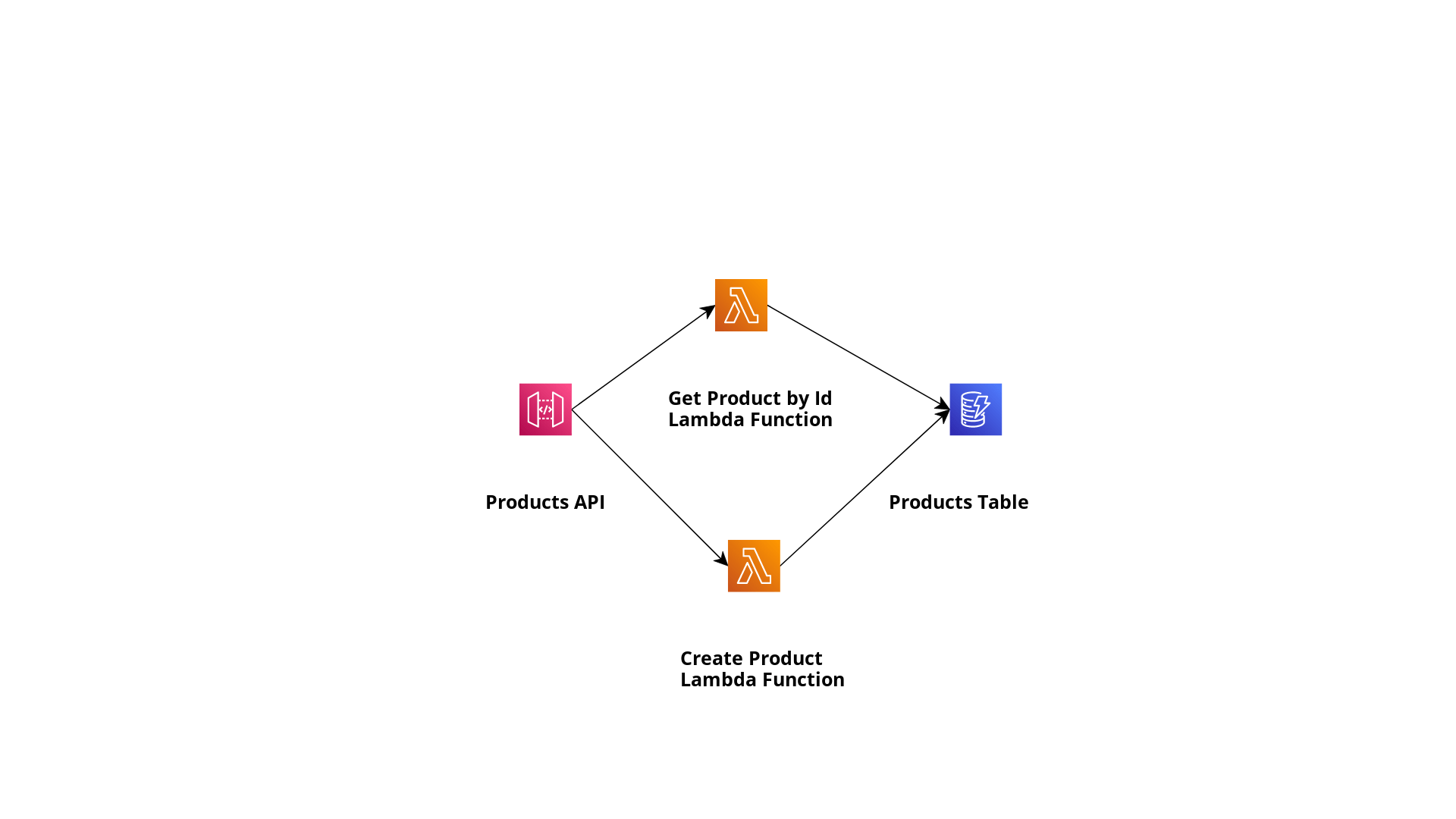 Application Architecture