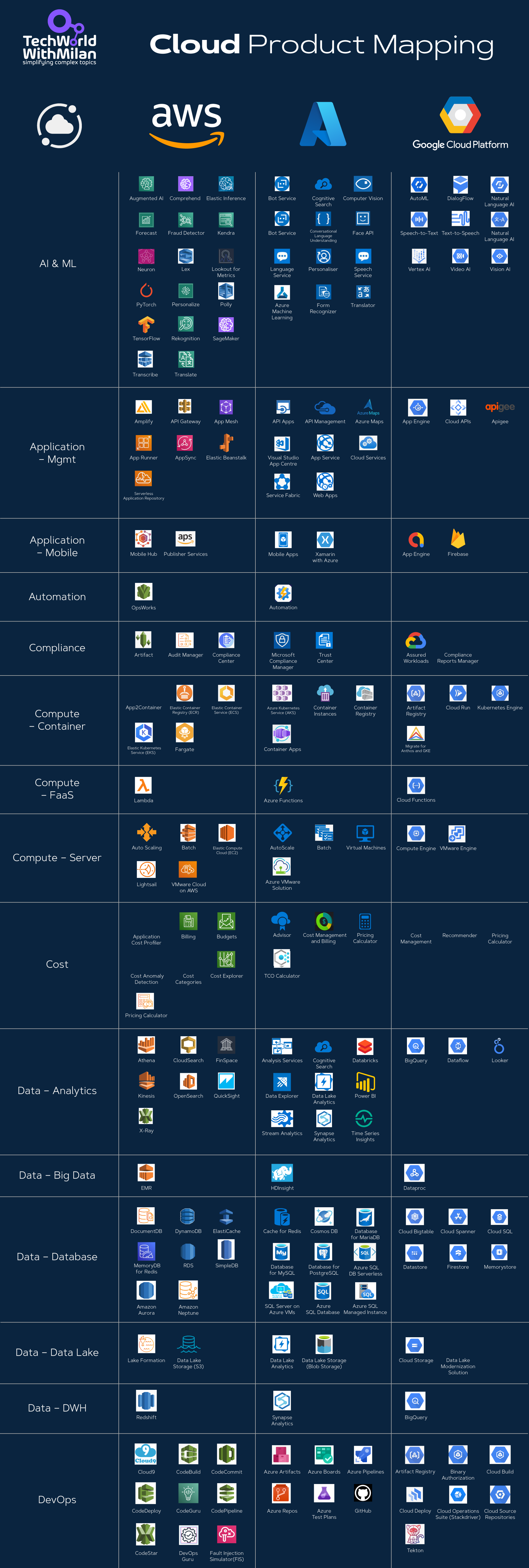 Cloud Product Mapping