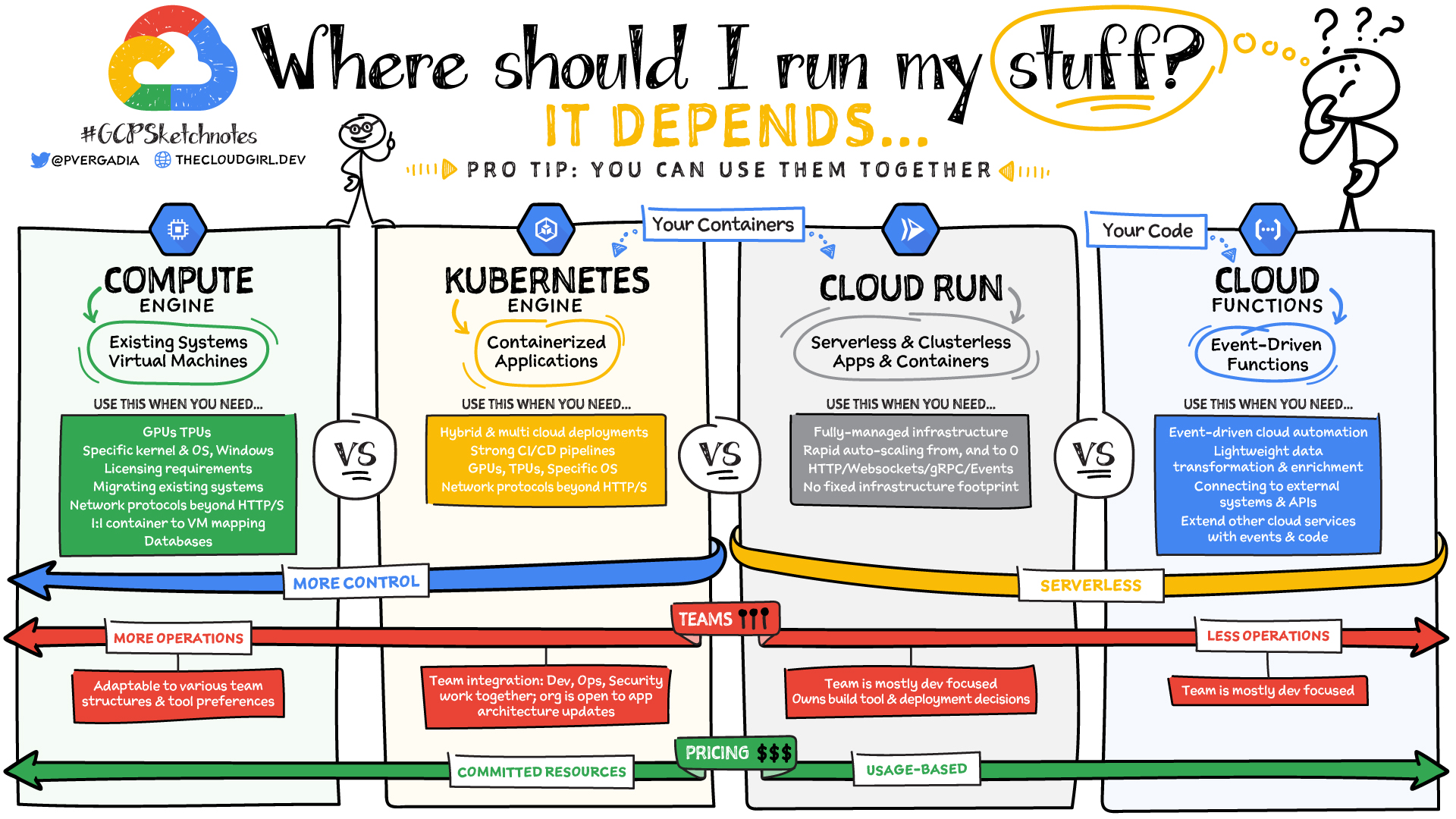 Where should I run my stuff on Google Cloud