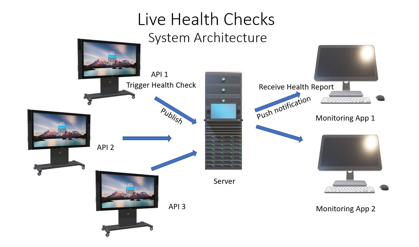 LiveHealthChecks-SystemArchitecture