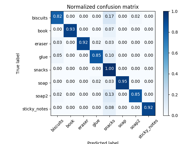 Confusion Matrix