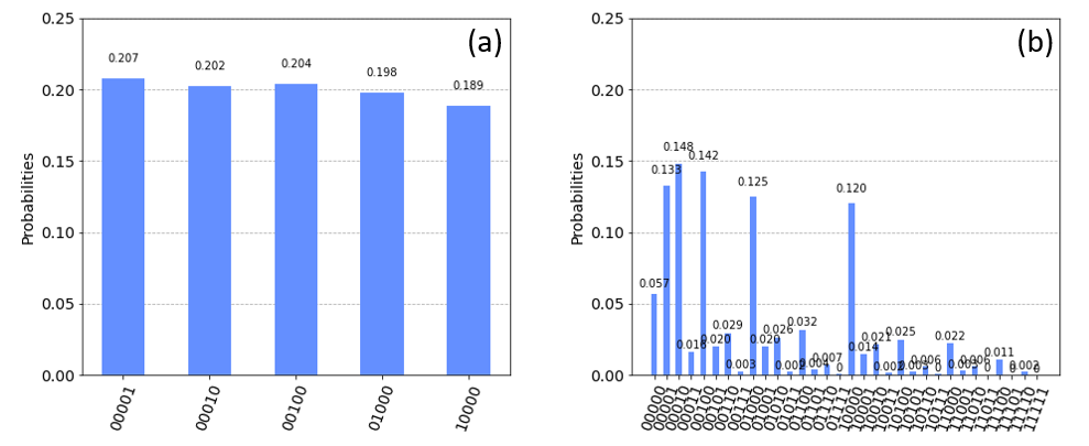 W State histograms