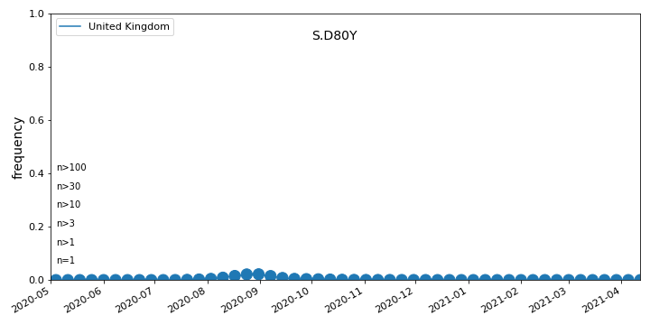 Overall trends S.D80Y