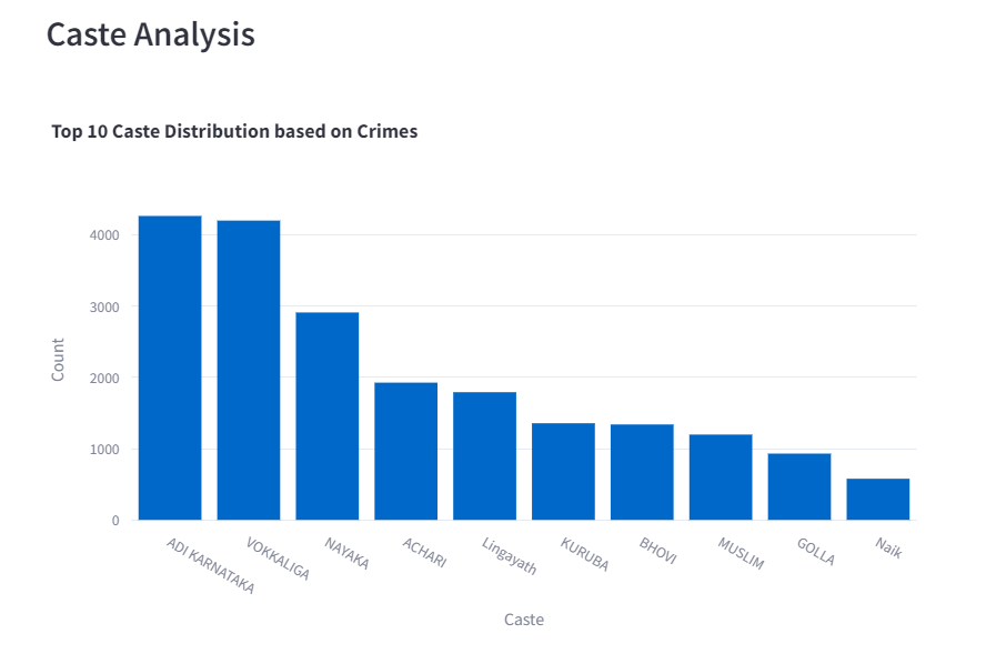 Caste Analysis