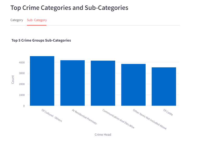 Crime Sub Category