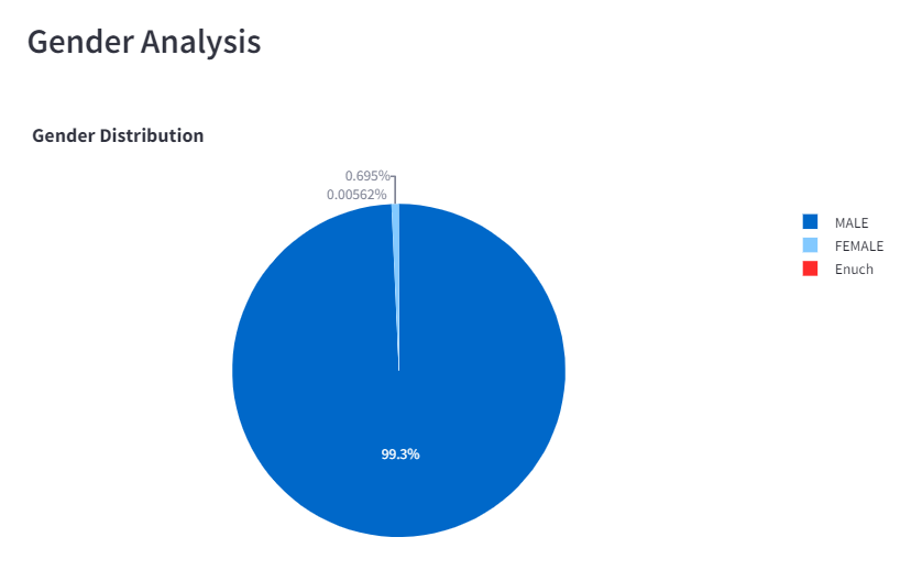 Gender Analysis