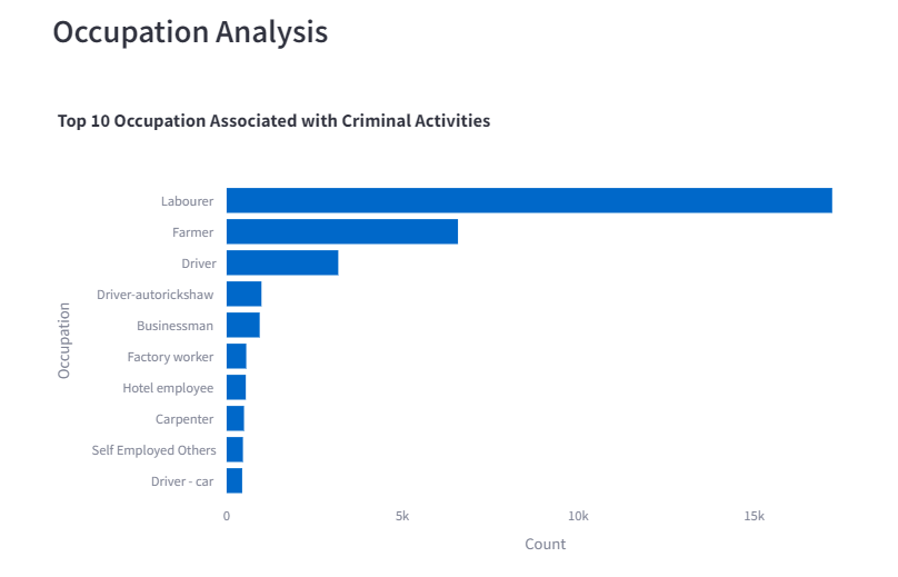 Occupation Analysis