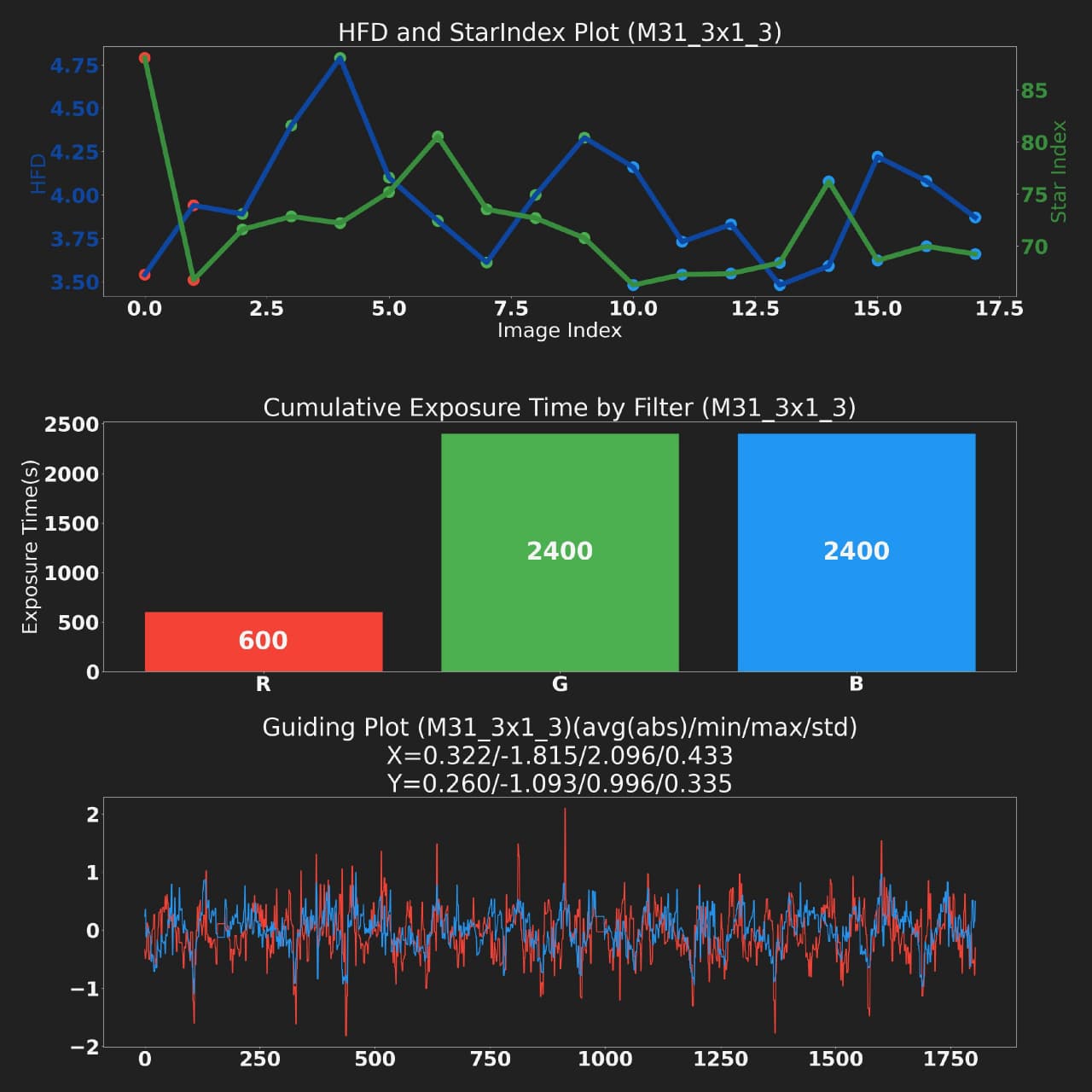 Chat Sample with HFD plot, exposure time chat, and guiding error chat