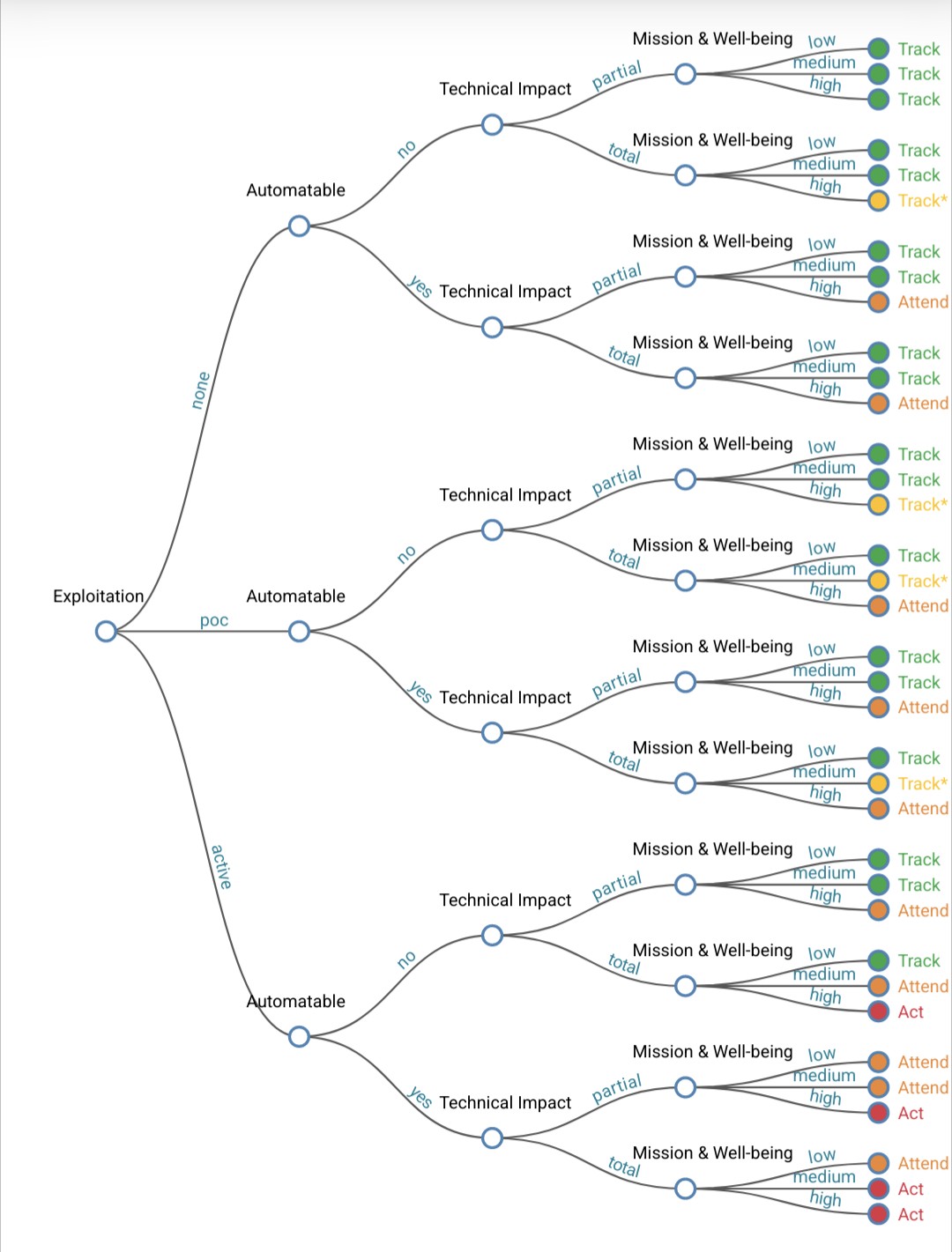 SSVC full tree