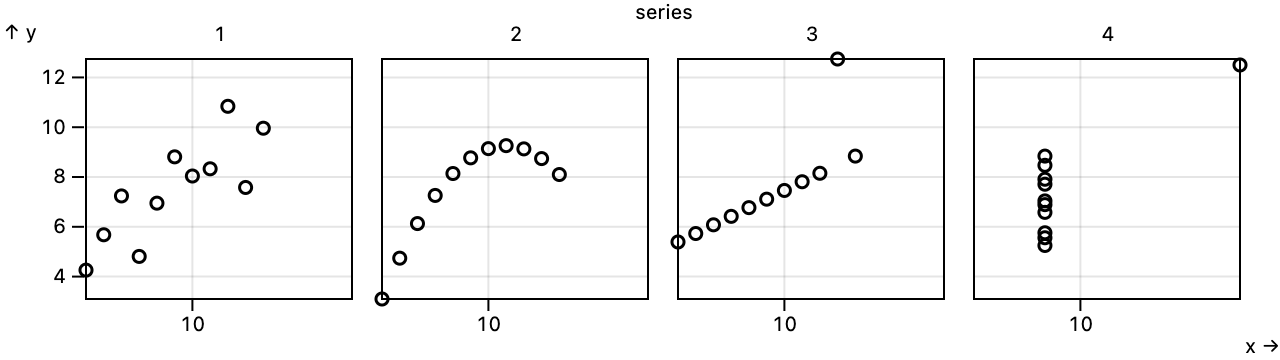 A faceted scatterplot of Anscombe’s quartet