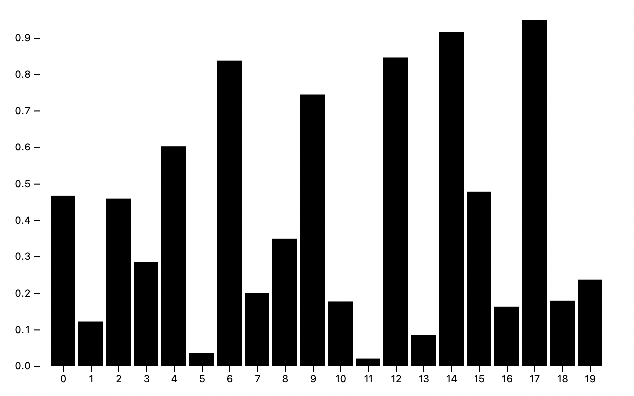 a bar chart of twenty random values