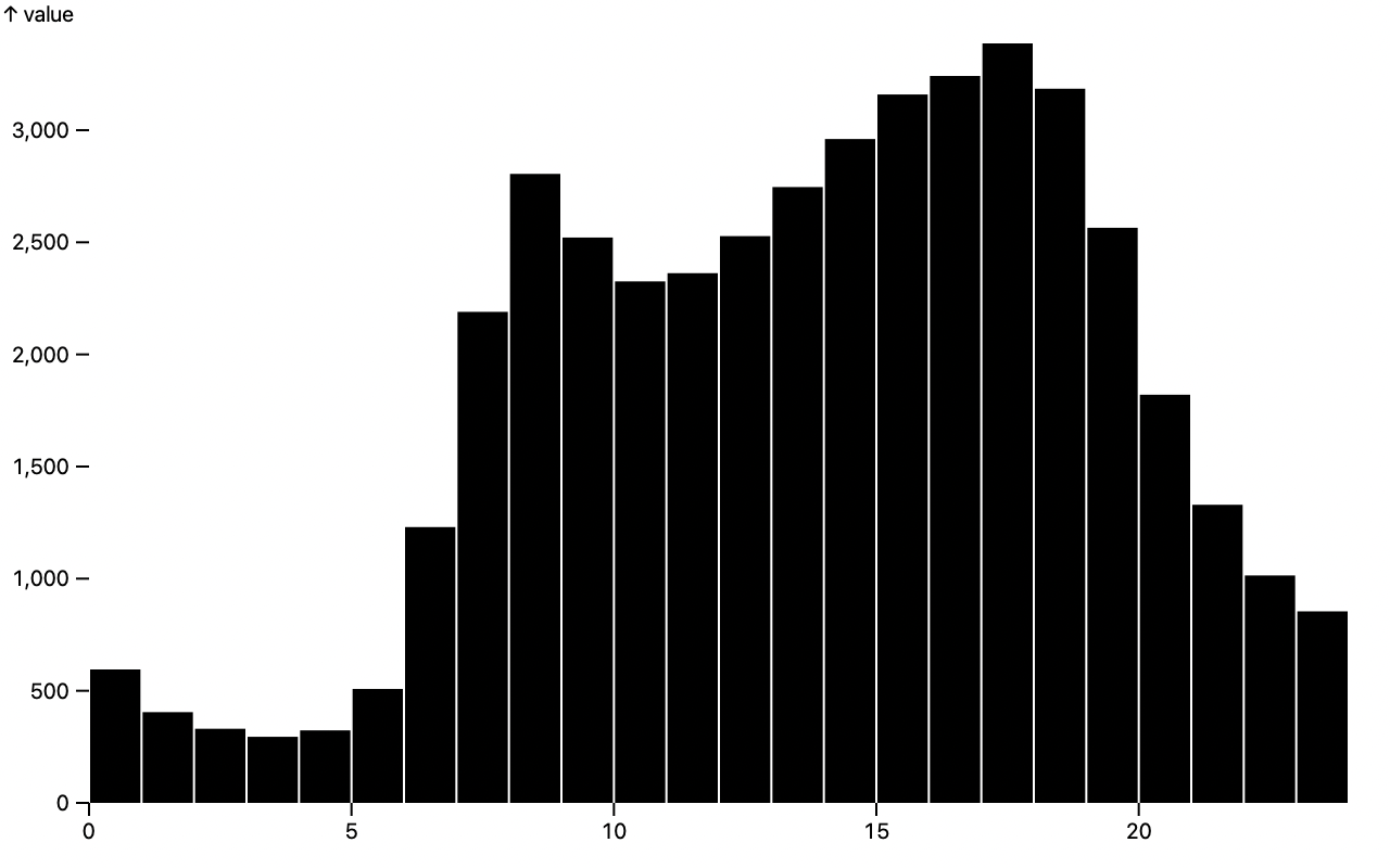 a histogram of average traffic per hour of day