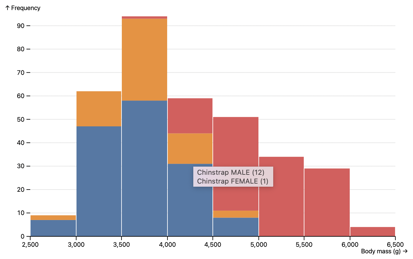 a histogram of penguins by species