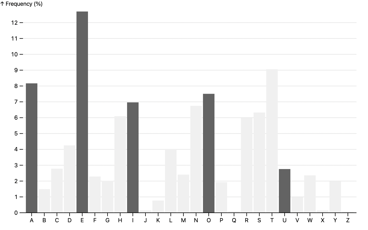 a chart with grey and black bars