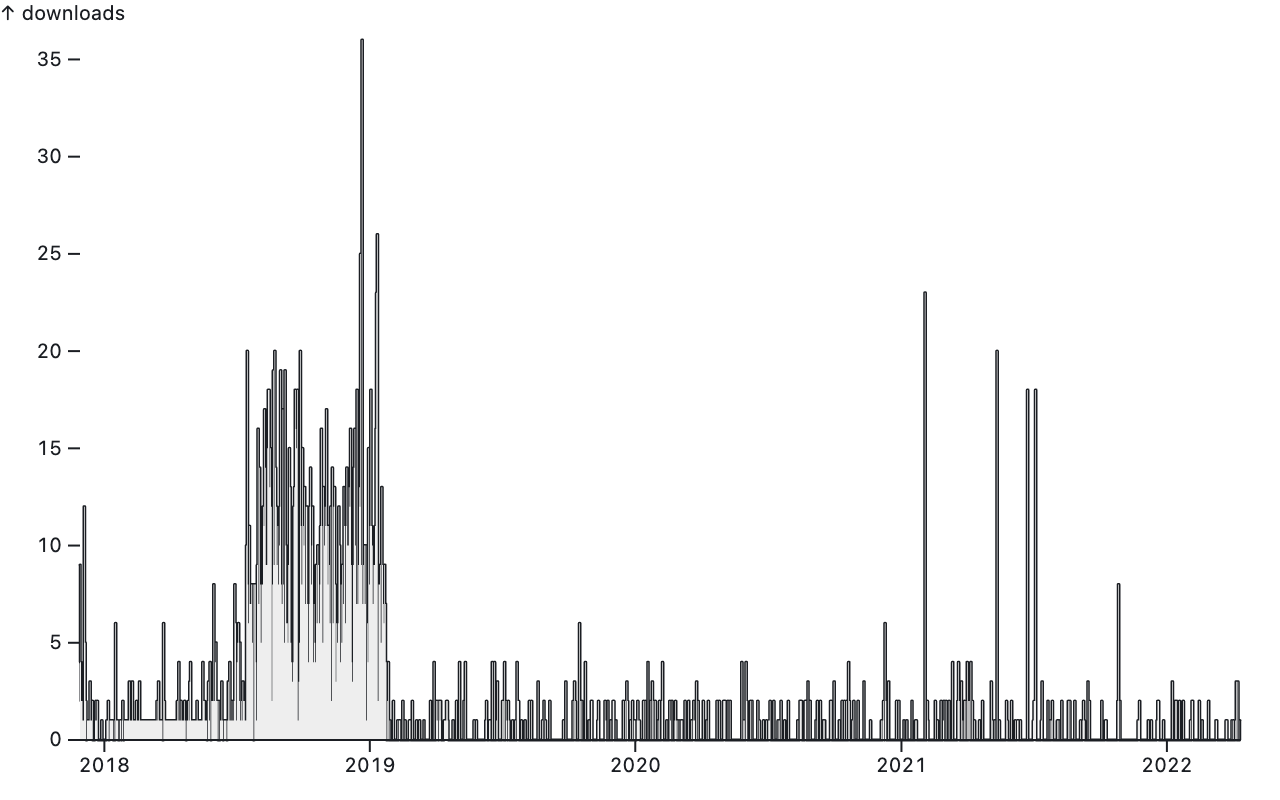 a time-series area chart showing downloads per day with zeroes for missing data