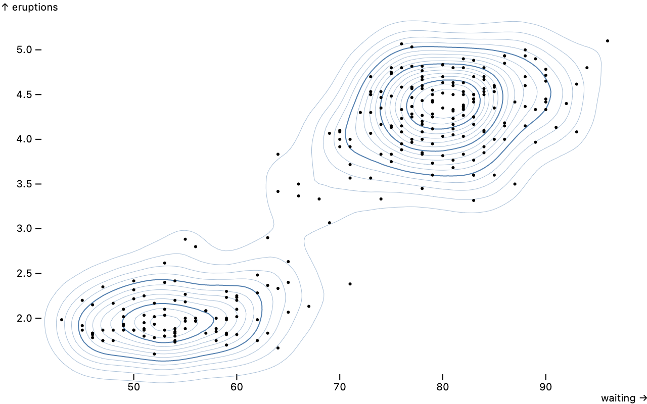 A scatterplot showing the relationship between the idle duration and eruption duration for Old Faithful