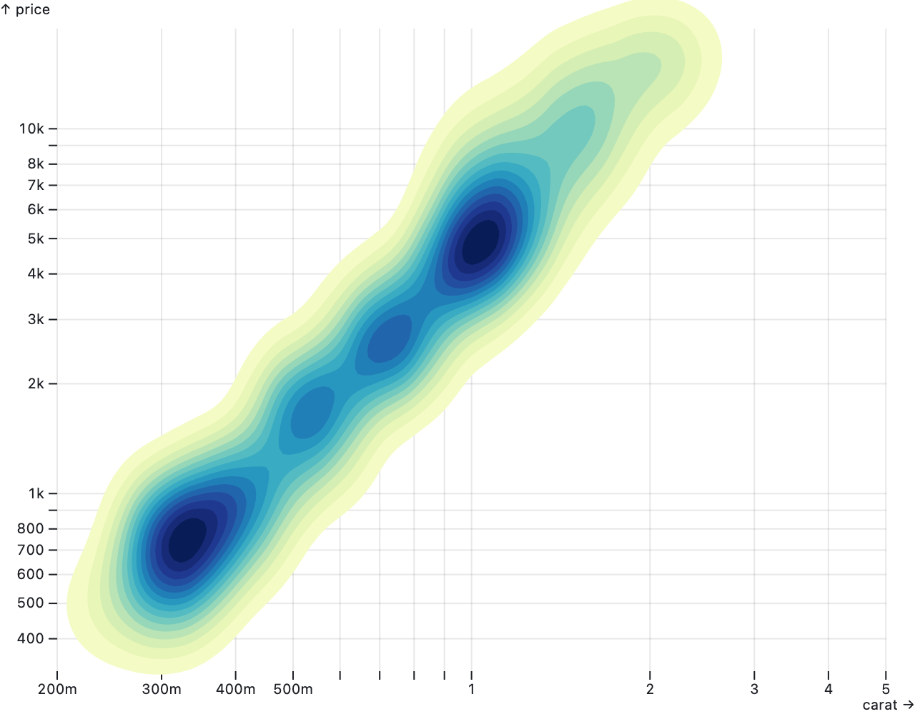 A contour plot showing the relationship between diamond price and weight