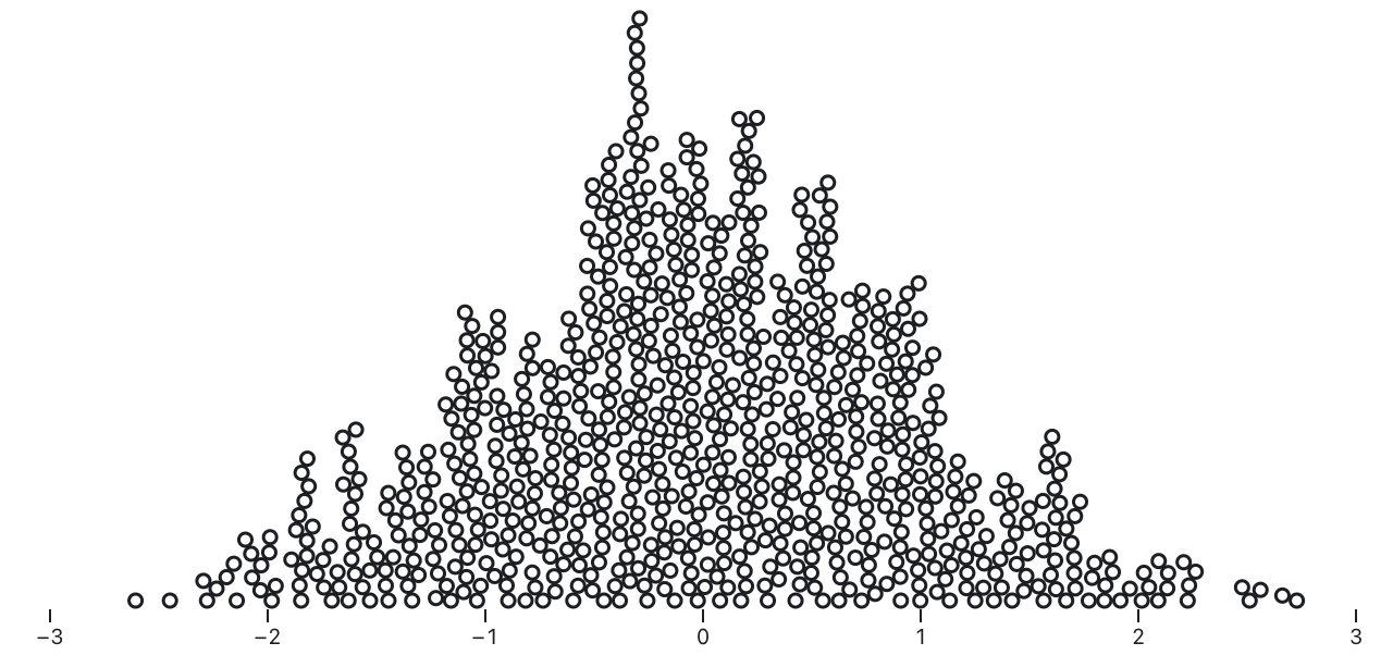 a beeswarm chart showing a random normal distribution; each of 800 samples is represented by a dot positioned along the x-axis, stacked on top of the y-axis like grains of sand