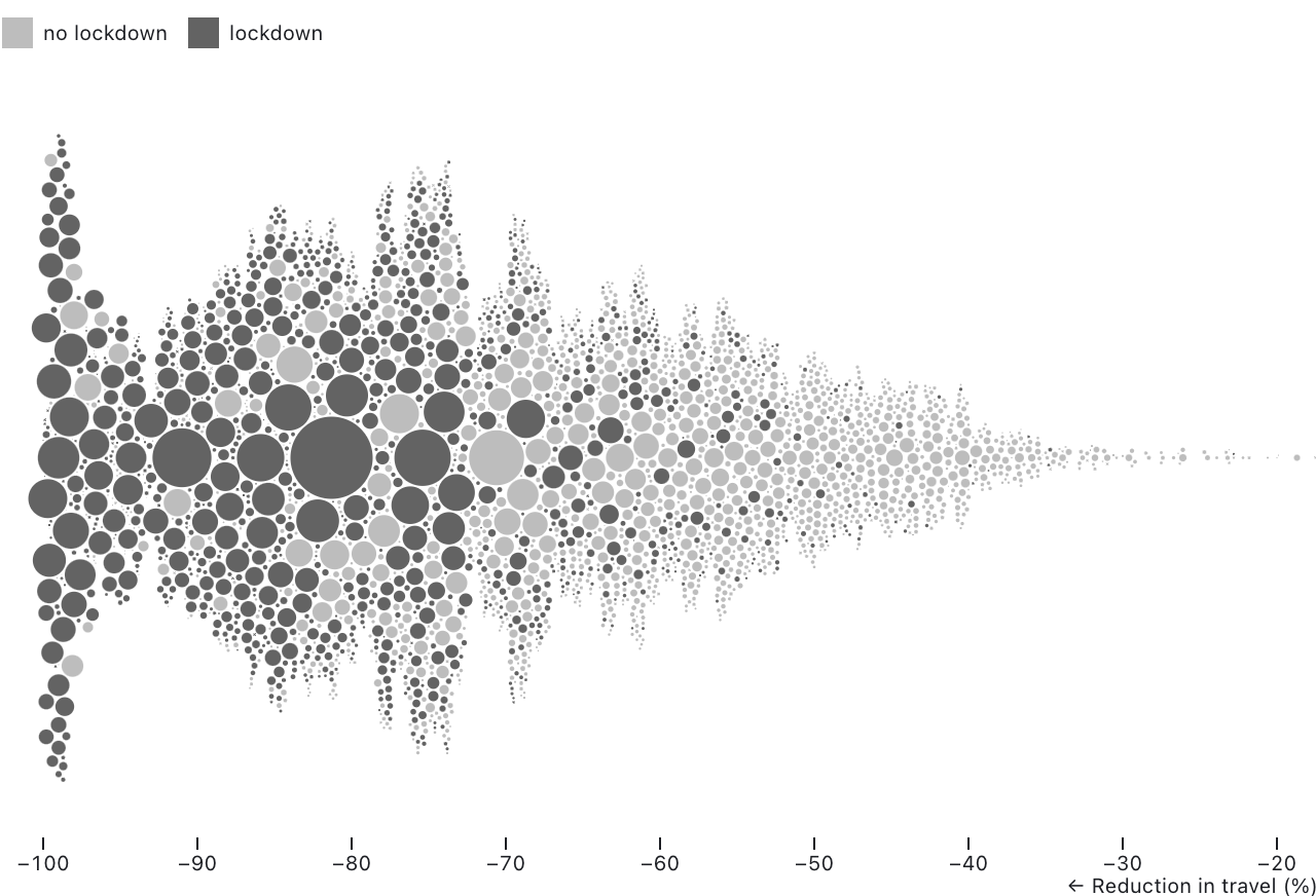 a chart showing the monthly percent change in travel by U.S. county in March 2020 after the coronavirus outbreak; each county is represented as a circle with area proportional to its population, positioned according to the change in travel; most counties, and especially those with stay-at-home orders, show a significant reduction in travel
