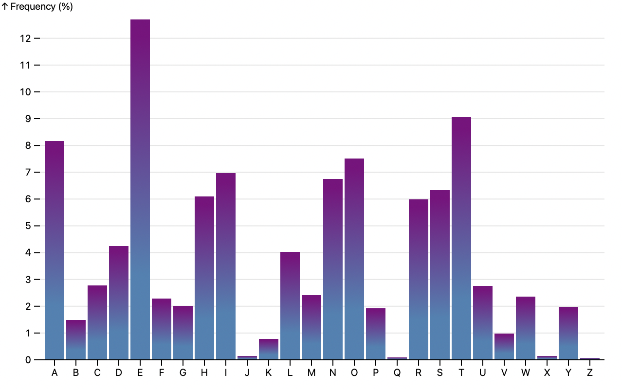 a bar chart with bars that fade from blue to purple