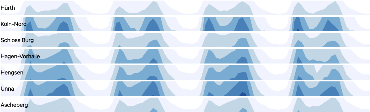 a horizon chart of traffic volume over time