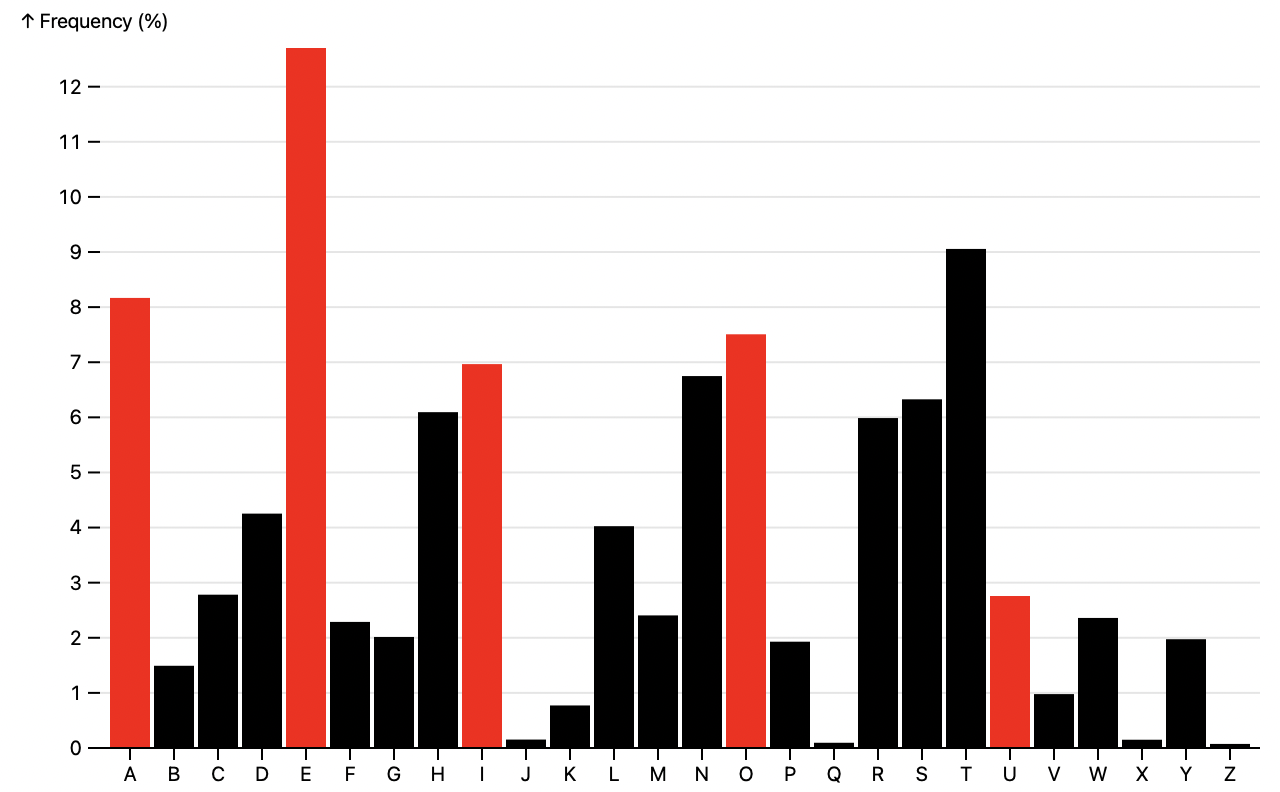 a chart with red and black bars