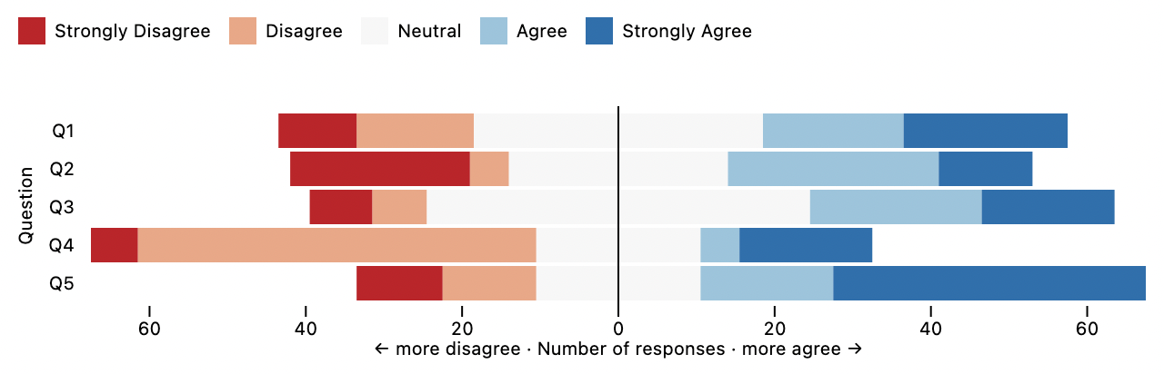 a diverging bar chart of responses to a Likert survey question