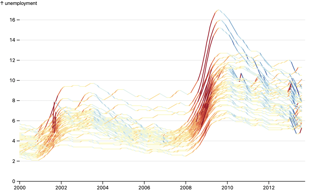 a line chart of unemployment rates by metro area; increases are shown in red, and decreases in blue