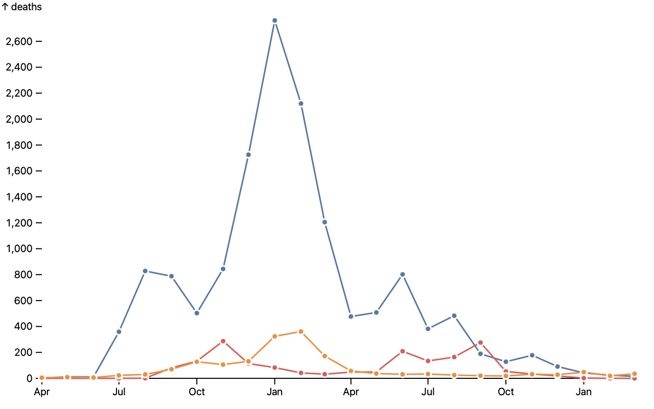 a line chart with circle markers overlaid on each data point