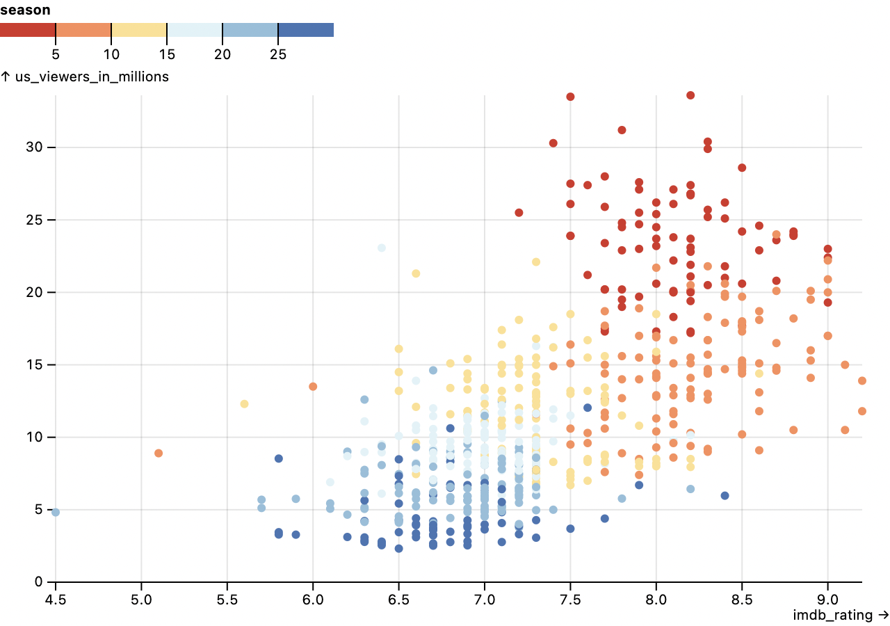 a scatterplot of Simpsons episodes showing the correlation between number of U.S. viewers and IMDb rating; the decline of the Simspons over time is shown with a quantized color encoding by season