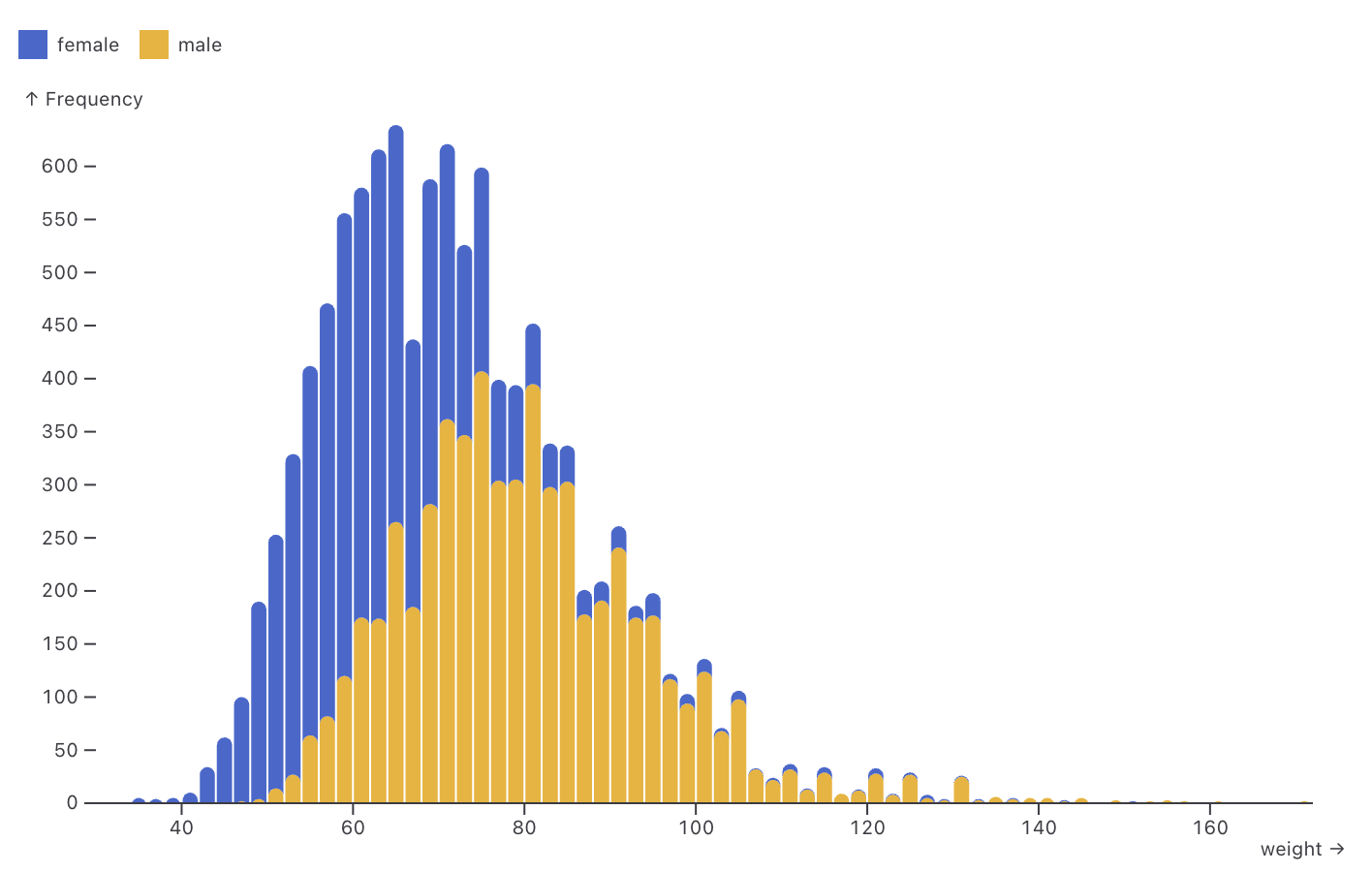 a histogram of Olympic athletes by weight