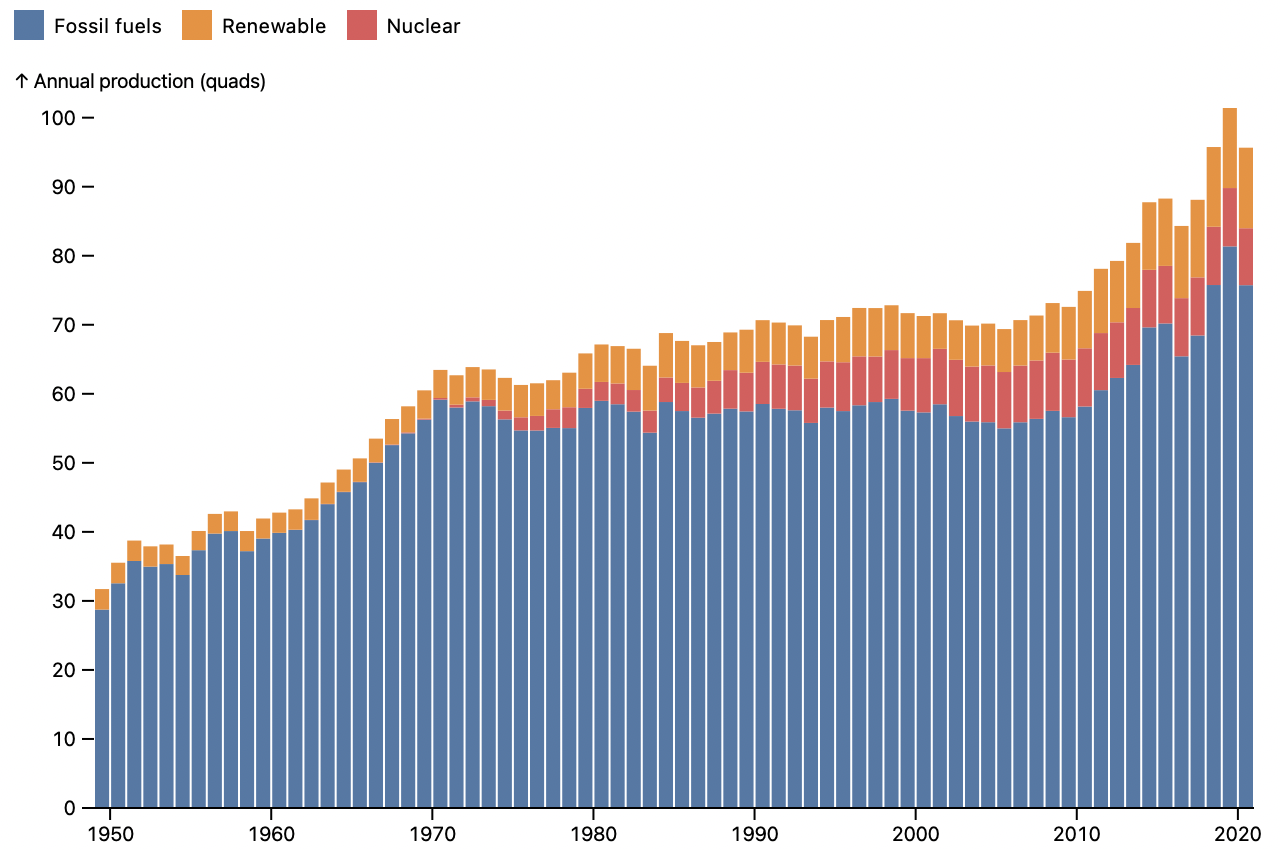 a bar chart of energy production by source from 1949 to present, with categorical colors assigned in order of the tallest bar