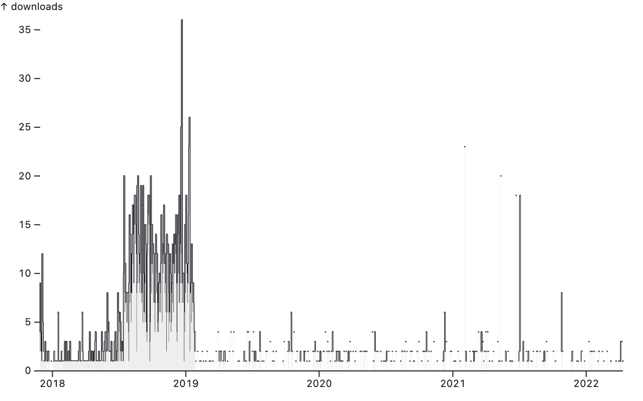 a time-series area chart showing downloads per day with gaps for missing data