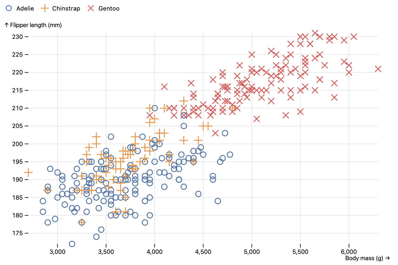 a scatterplot of penguins by mass and flipper length