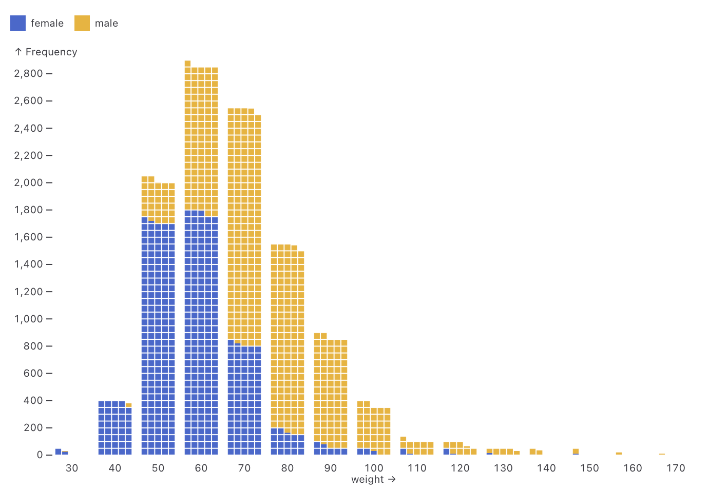 a waffle chart of Olympic athletes by weight