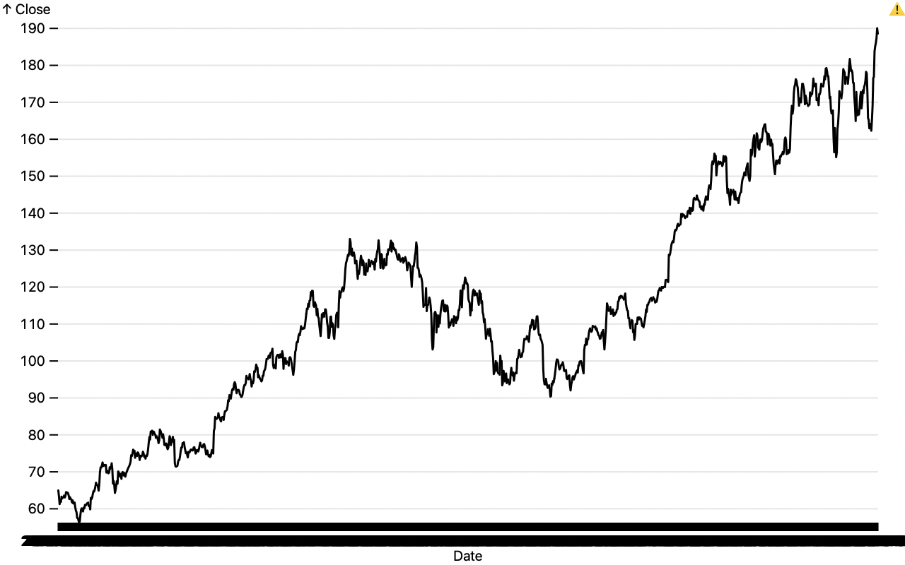 a line chart with an unreadable ordinal x-axis due to incorrect data typing