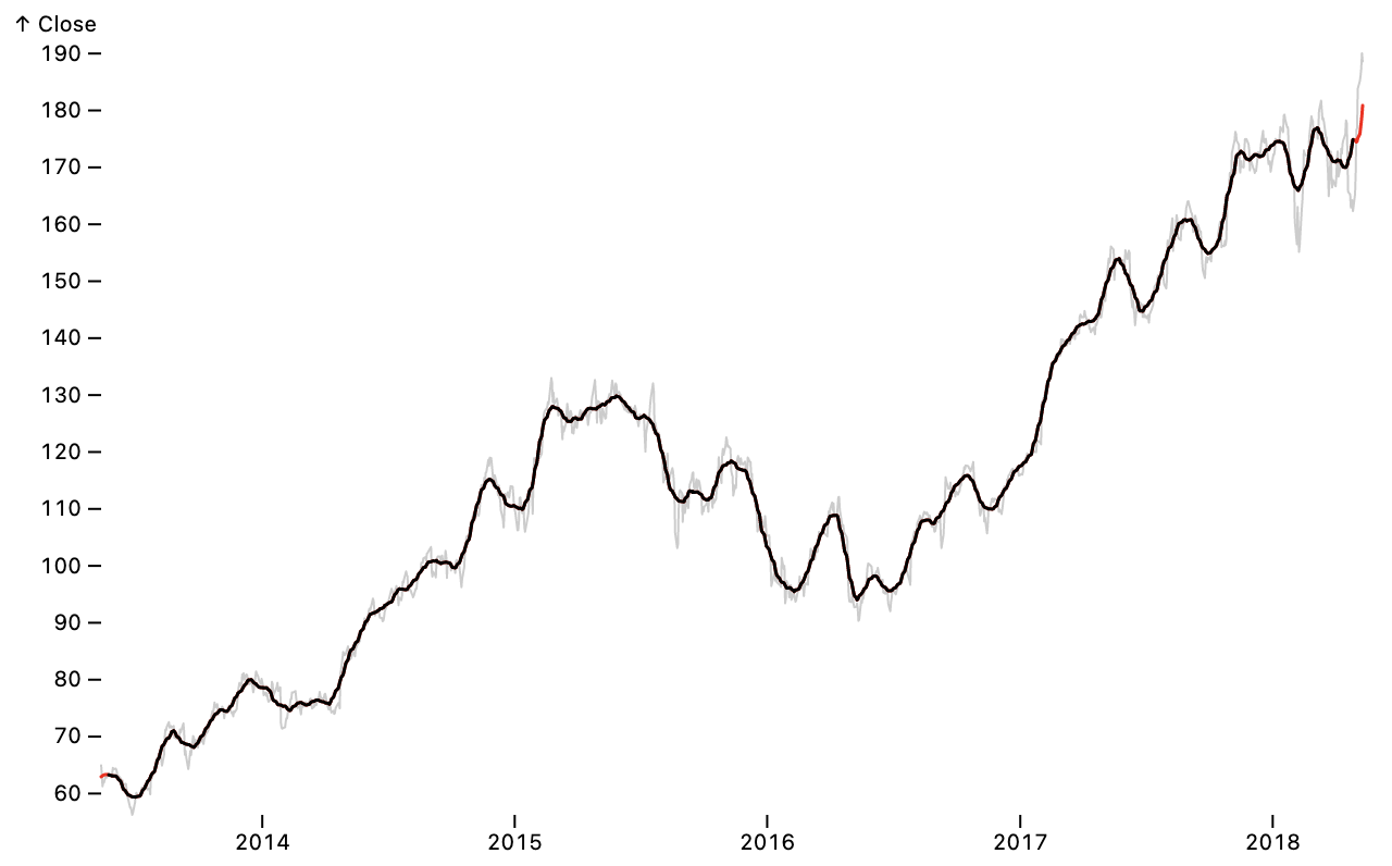 A smoothed line chart of Apple’s stock price