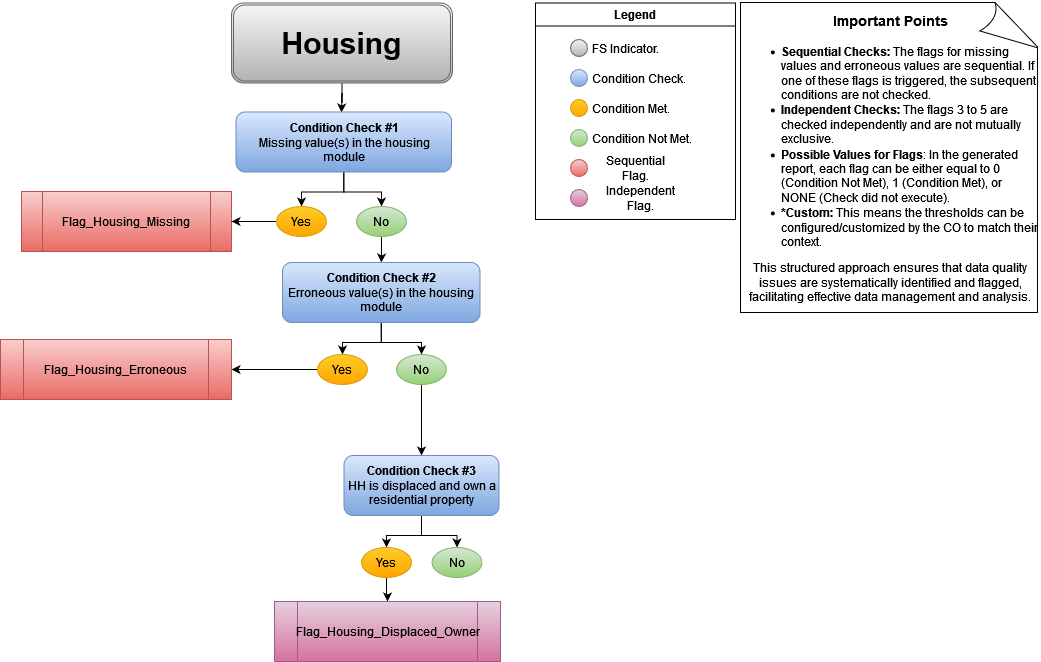 Housing module checks