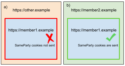 Cross-party and same-party embeddings