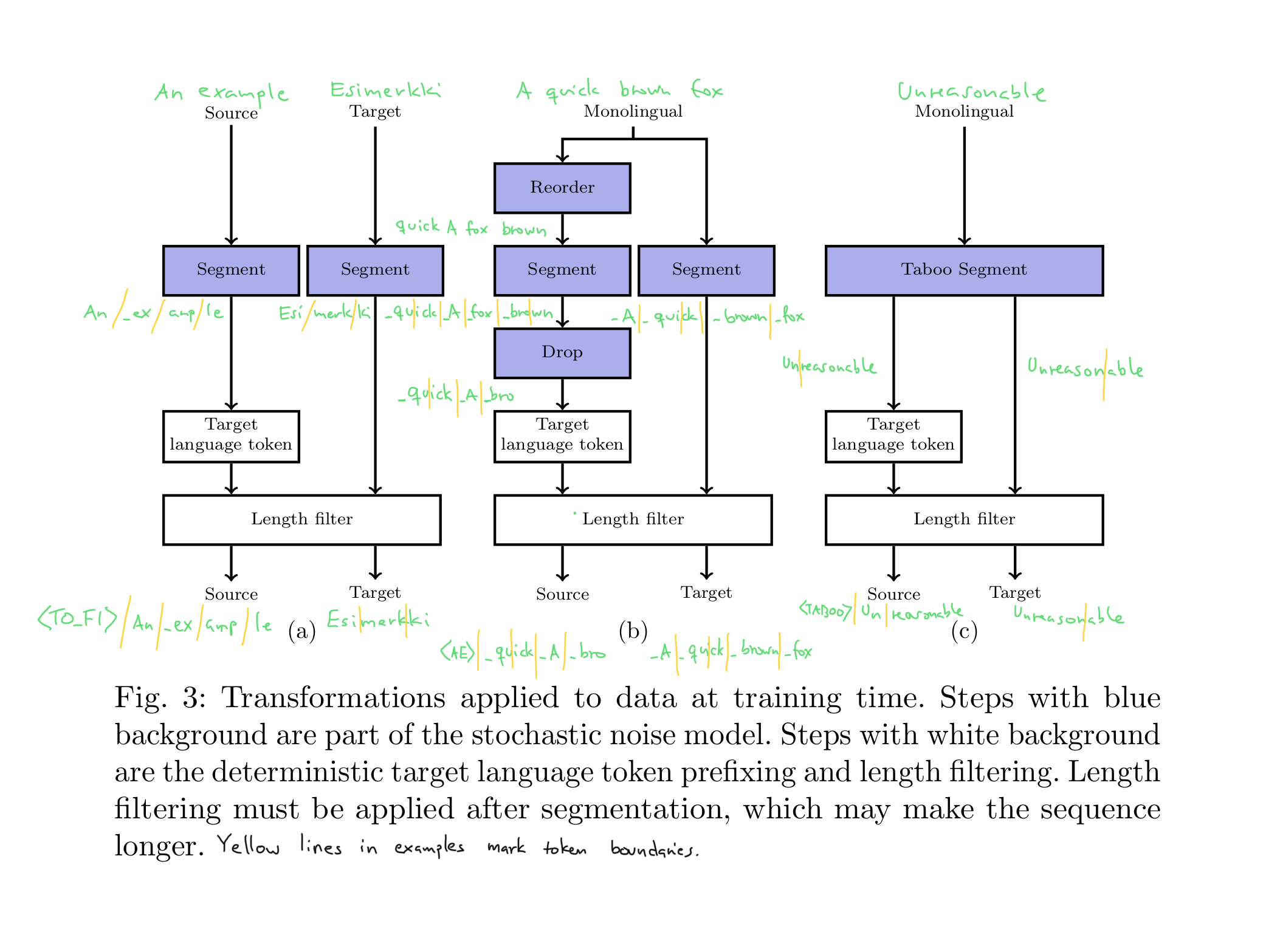 Example transforms