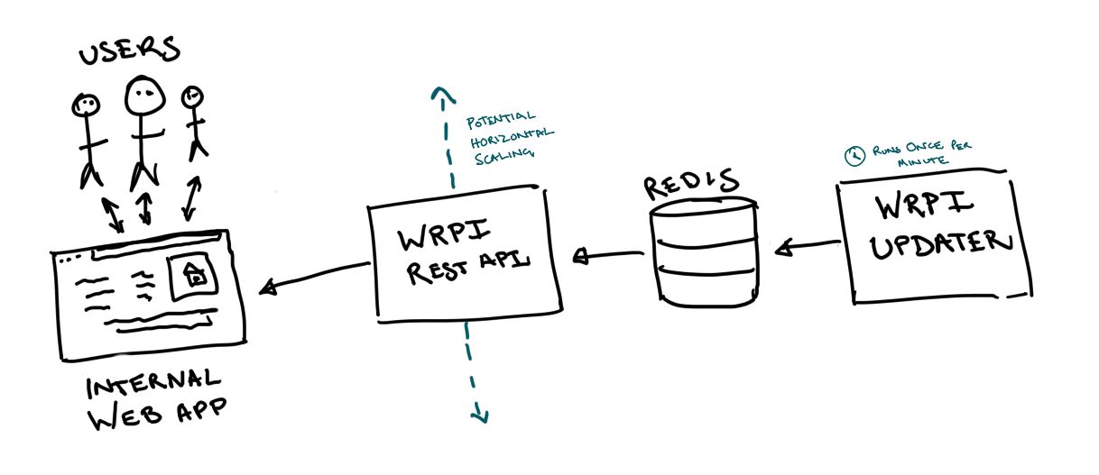 service diagram