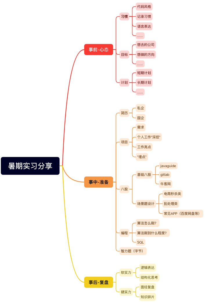 金字塔结构图